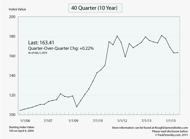 Rough Diamonds Down 3 4 Over Last 6 Months According To New Rough Diamond Price Index The Diamond Loupe