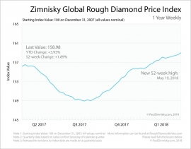 Paul Zimnisky on Why Rough Diamond 
